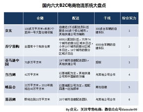 双十一 背后的较量 六大b2c电商物流系统大盘点